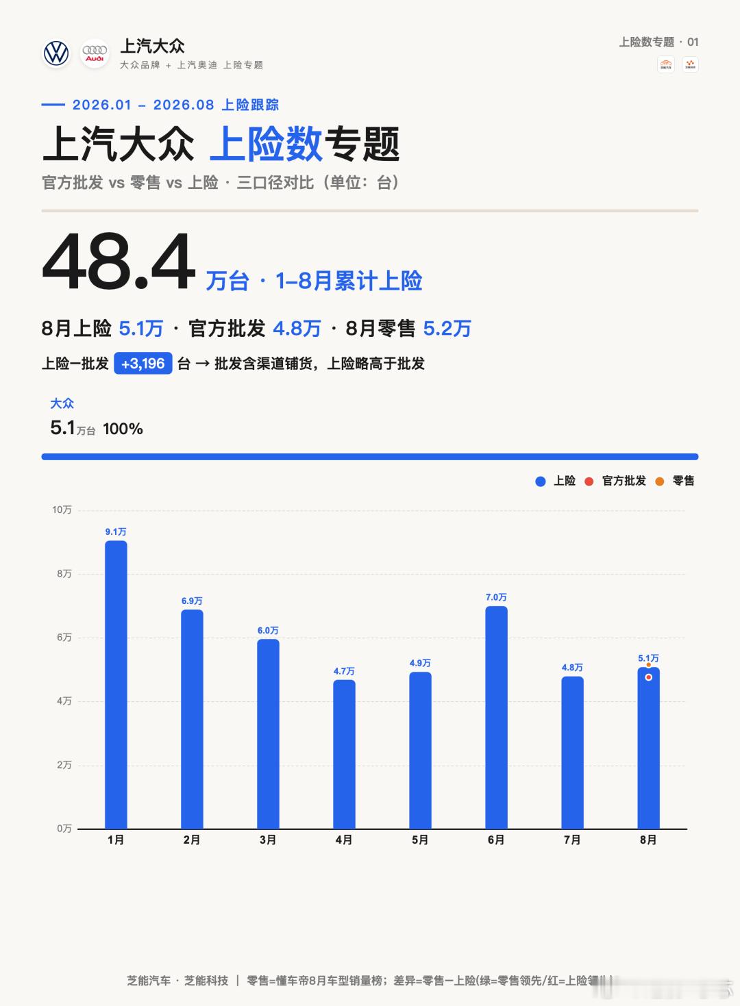 上汽大众：8月上险5.1万台，朗逸家族零售1.4万、途观L家族破万三口径拆解8月