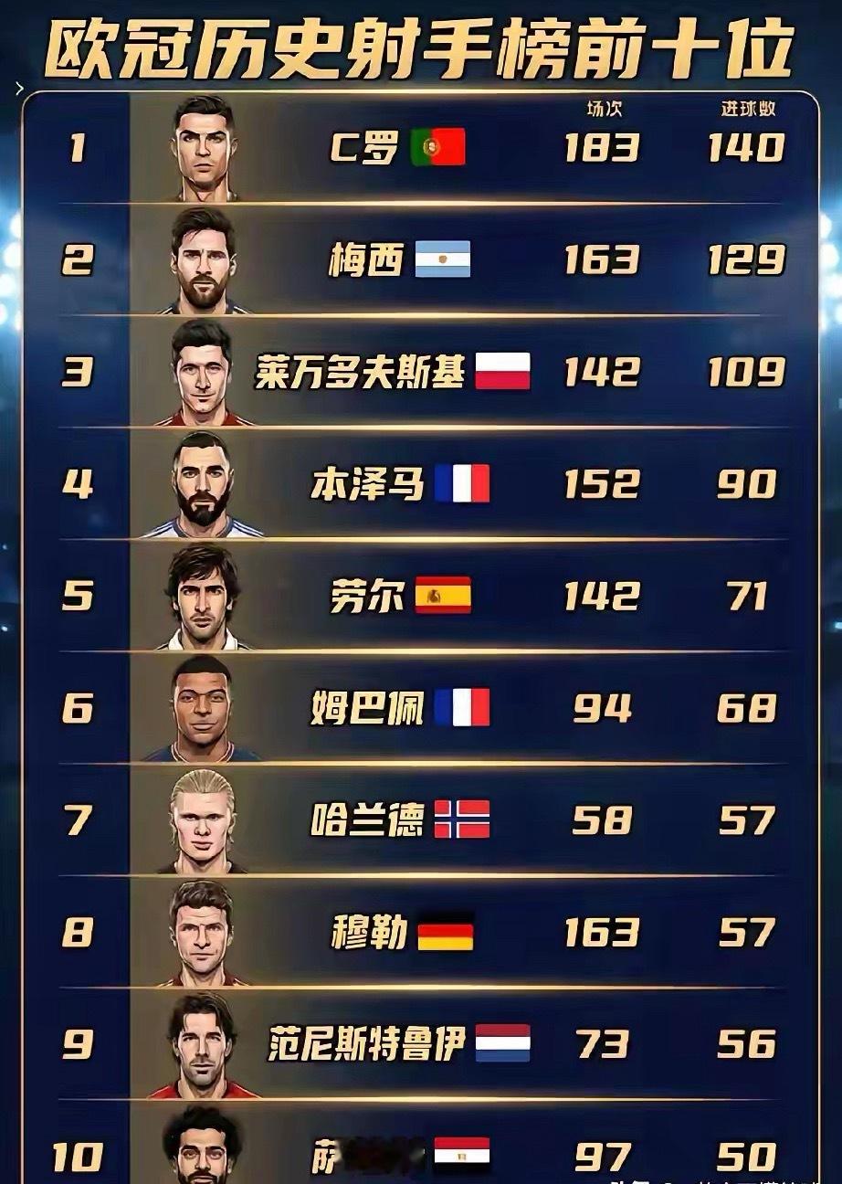 从18年到现在，8年了，姆巴佩得到了什么？金球奖，0个欧冠，0个。只有一个世