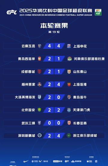 中超19轮比赛全部结束，积分榜赢成形了三大集团！争冠集团是联赛前4位：领头羊上