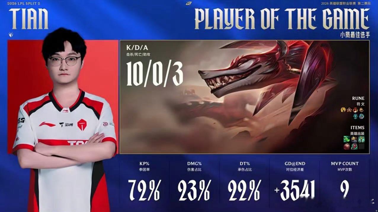 tian四杀超神Tian10-0-3的四杀纳亚菲利拿下MVP，同时也收获PO