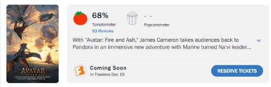 《阿凡达3》口碑已开！烂番茄新鲜度68%，均分6.4！不及第一部《阿凡达》81%