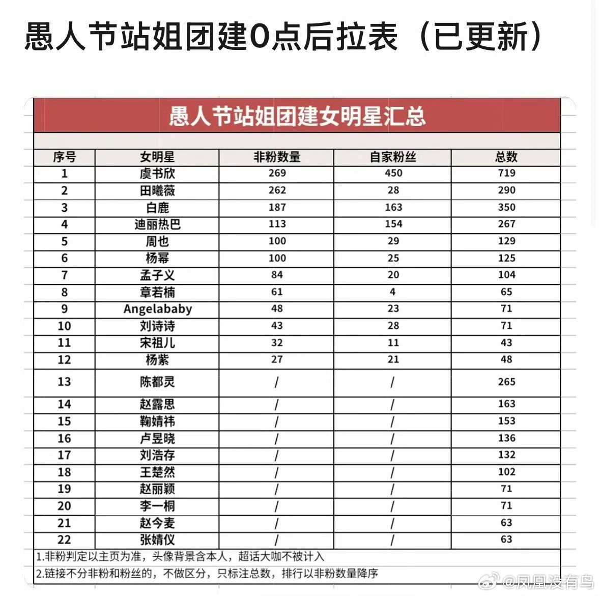 虞书欣愚人节站姐团建第一这个话题搭配这个图片食用风味更佳