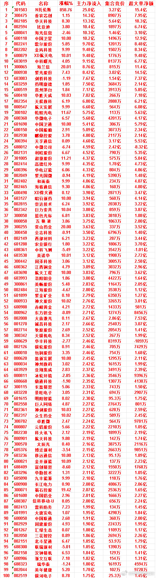 7月10日收盘，主力资金，已经卖出的50名单：兆易创新：净流入-84.9亿，超