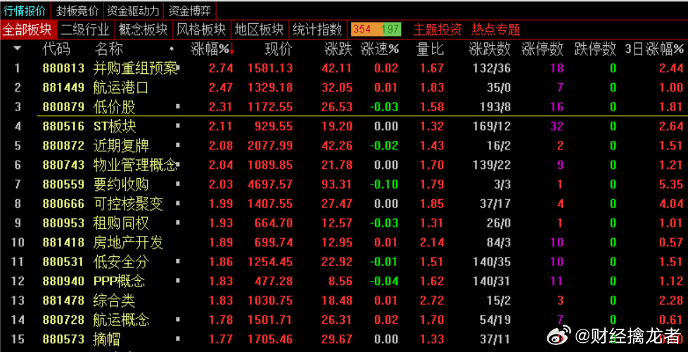午盘，沪指跌0.09%，深成指跌0.36%，创业板指跌0.53%，北证50指数涨