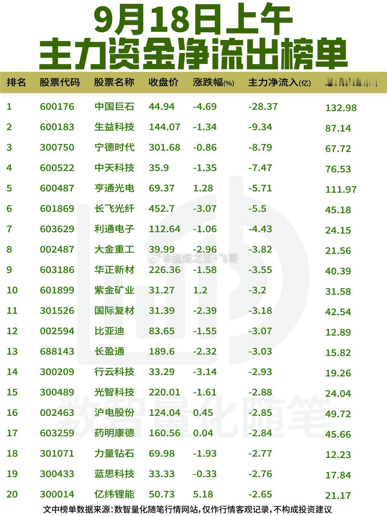 9月18日上午资金动向复盘【净流入】资金集中在存储、封测与光通信方向。华天科技净
