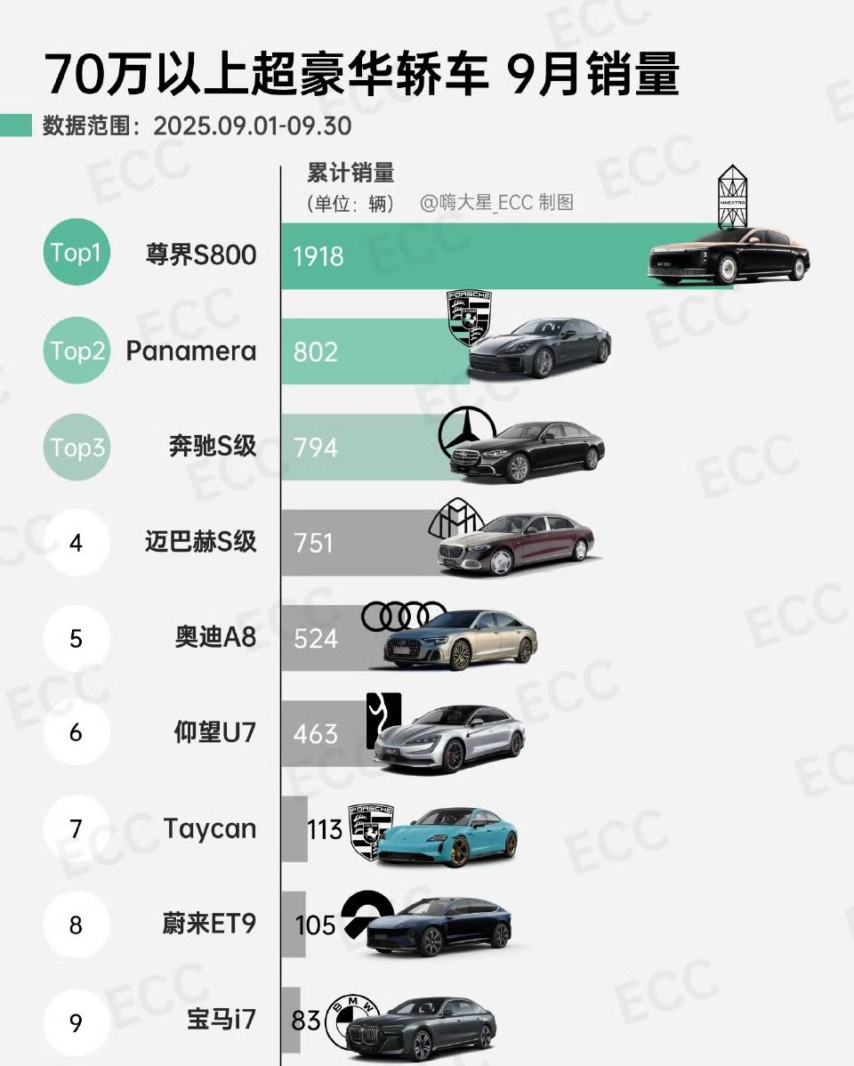 9月，尊界S800卖了1918台，在70万以上的超豪华轿车里，已经是