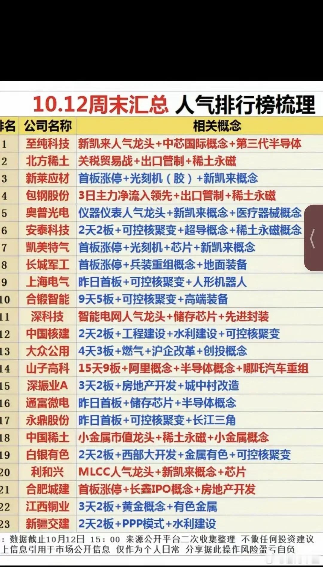 周末人气排行榜梳理！10月12日个股人气排行，覆盖半导体、稀土永磁、可控核聚变