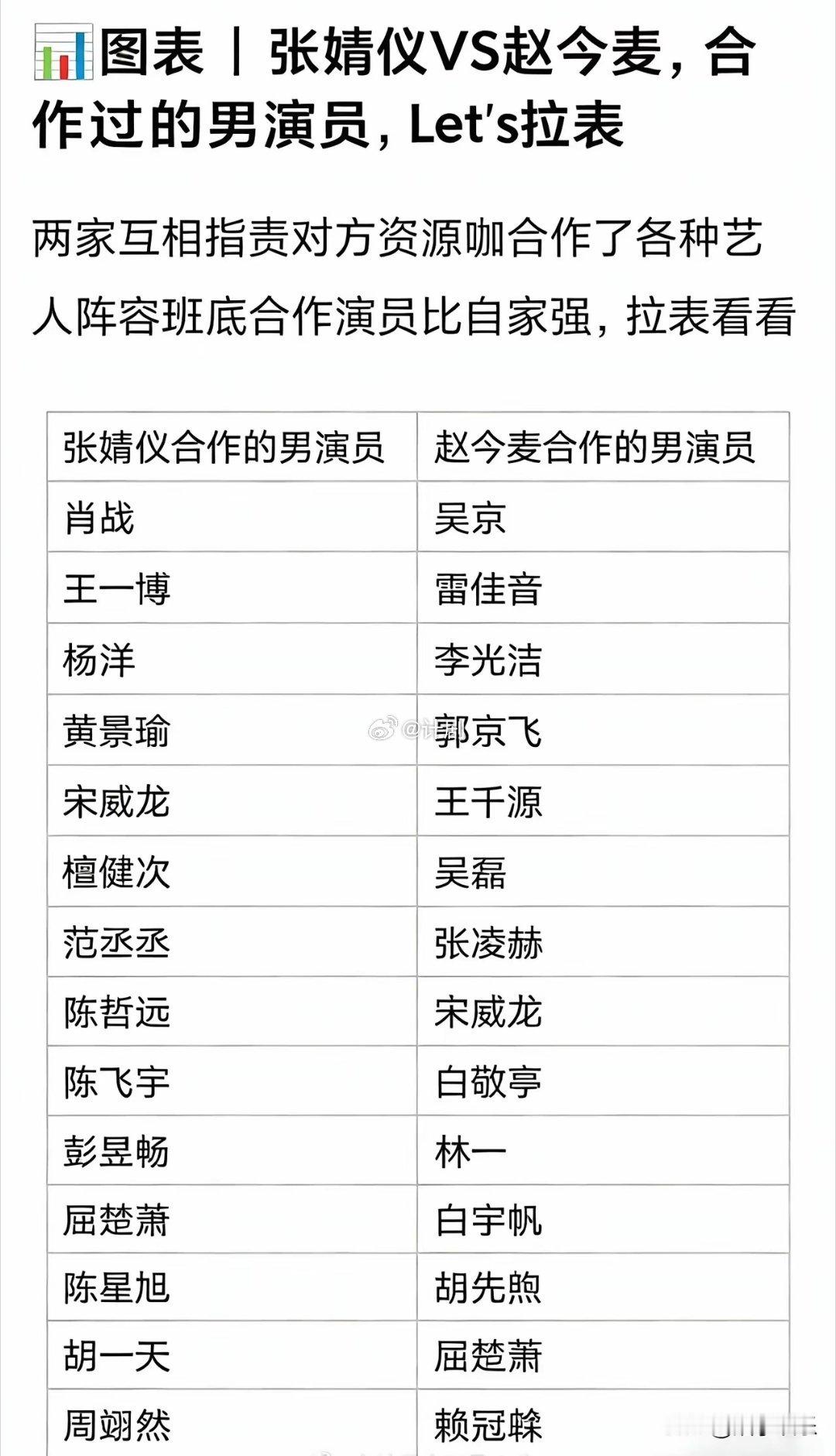 因为宋威龙赵今麦和张婧仪成为对家了，两家粉丝互相指责对方是资源咖，甚至拉表总结对