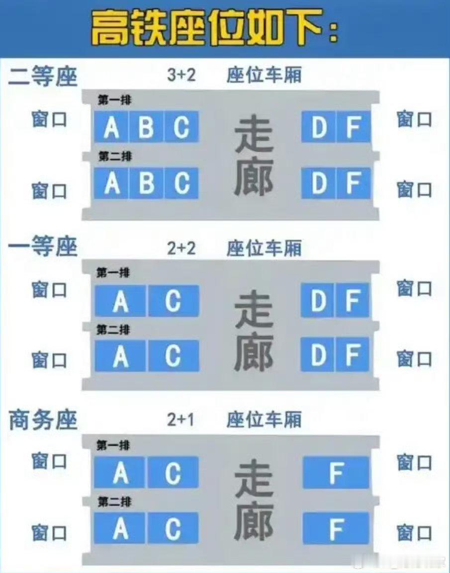 果然高铁F座最受欢迎在靠窗位置上，相比a座来说，F座肯定是更受欢迎的，也是我每次