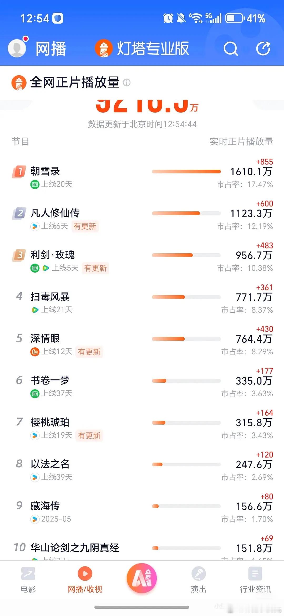 肖战《藏海传》定海神针一样卡榜，偶尔还逆跌，长尾真的吓人，和暑期档每部剧都碰头了