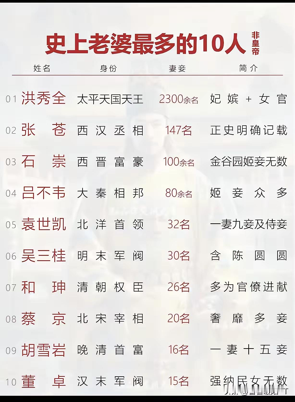 司马炎。后宫一万多人，没上榜