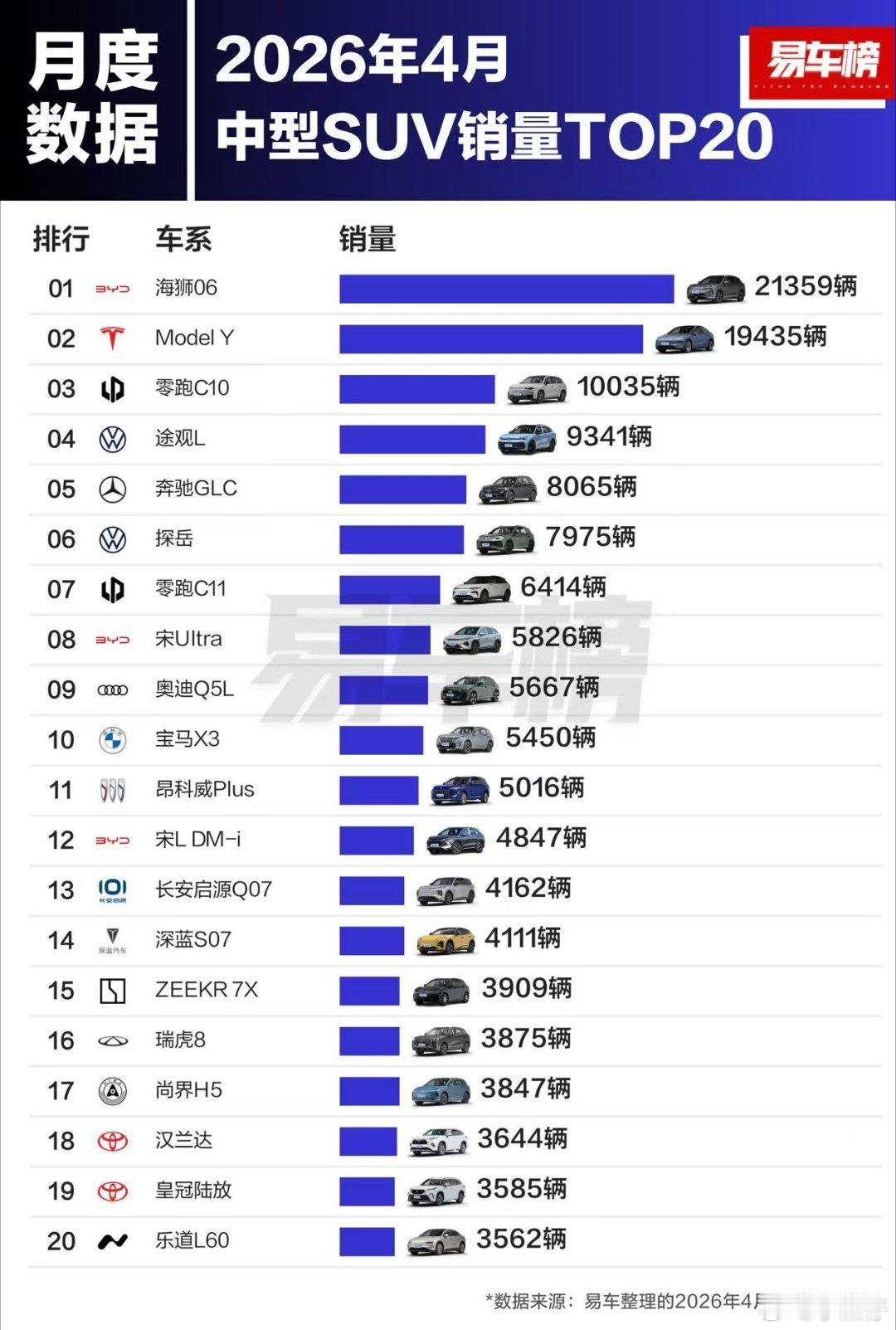 海狮06以2.13万销量能到suv榜一，价格是一方面，纯电版也只要13.38万起