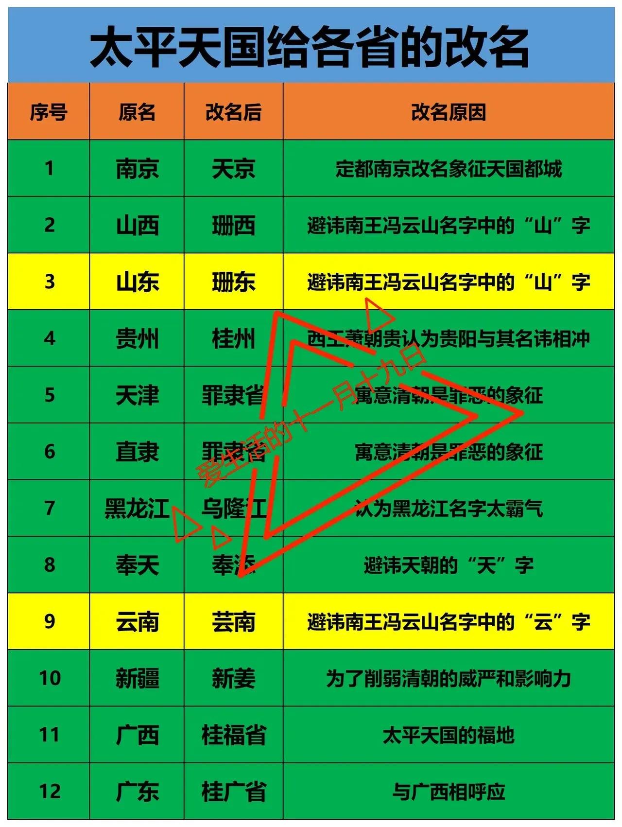 太平天国给各省份改的名字一览太平天国攻克南京之后，改名为天京，除了天京之外，
