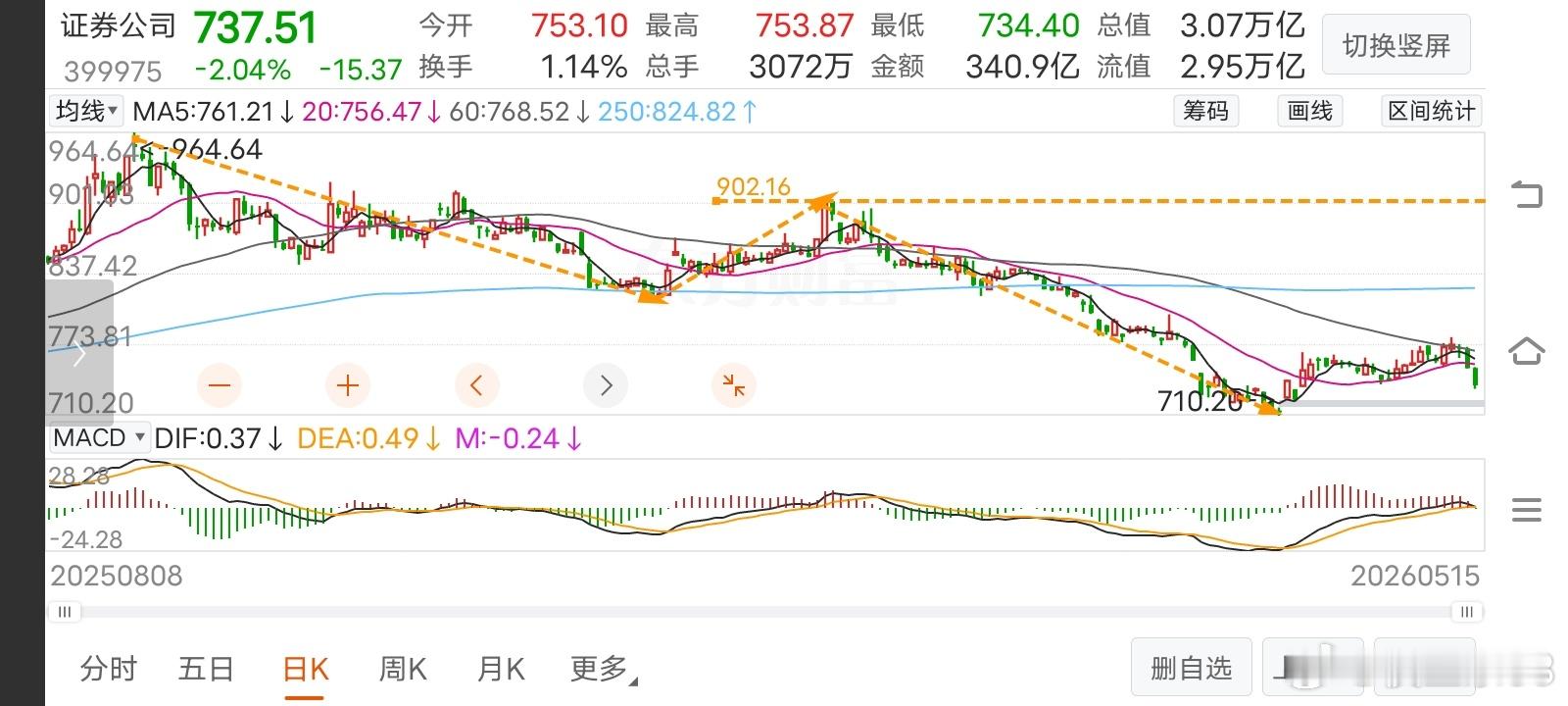 5月16日《证券》走势周评证券本周放量下跌2.85%，资金流出55.54亿。横盘
