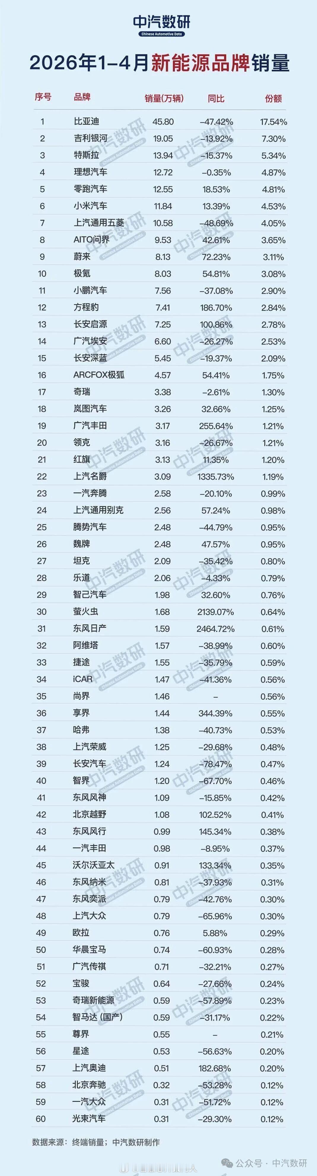 中汽数研统计，2026年1‑4月国内新能源汽车上险量Top60榜单。大家参考。汽