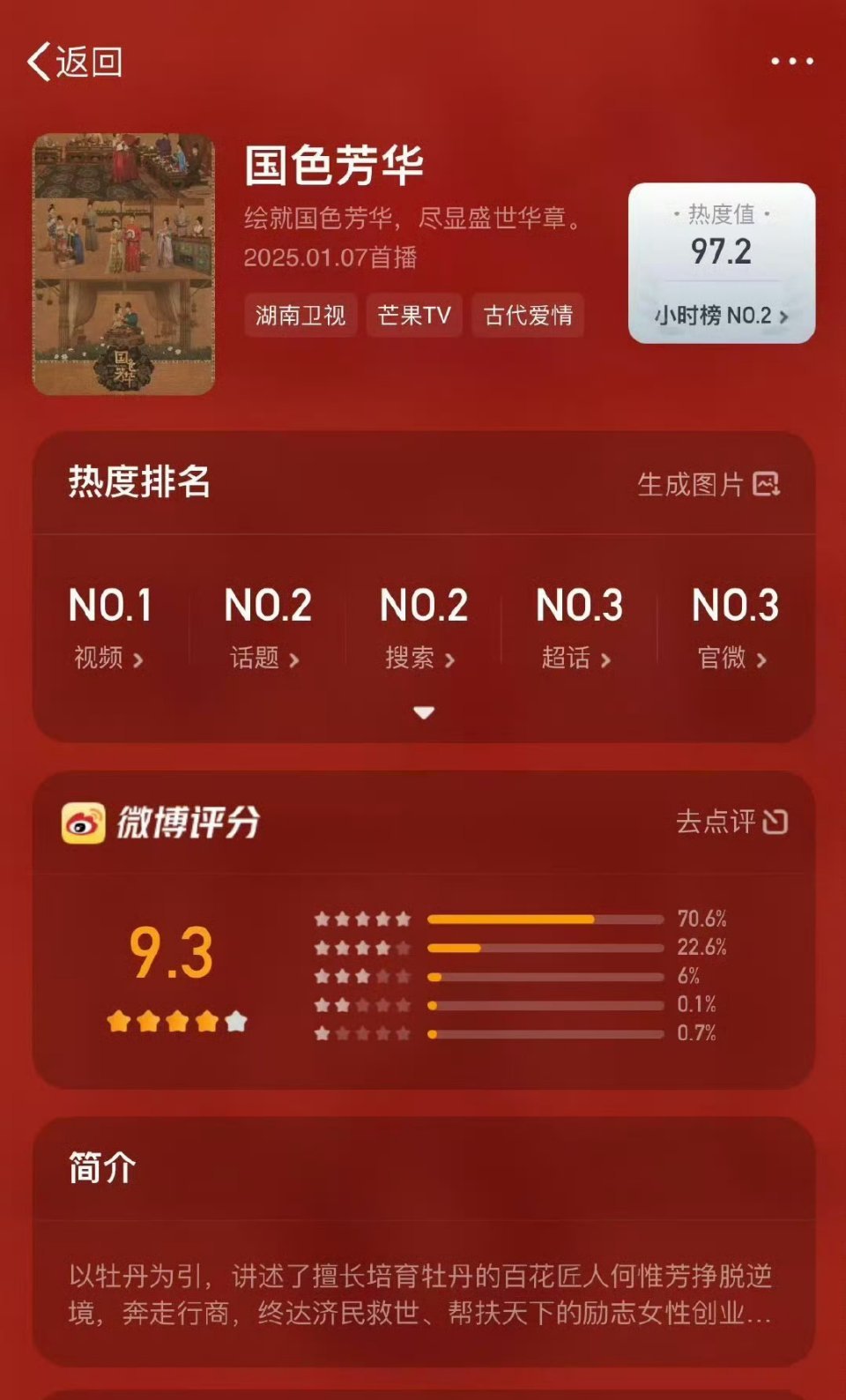 《国色芳华》今晚实时收视率再创新高，峰值高达0.7823%，排名省级卫视第一！国