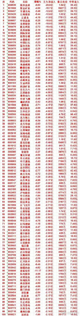 8月13日收盘资金大举出逃！百股主力净流出榜单出炉，这两大板块遭集中抛售