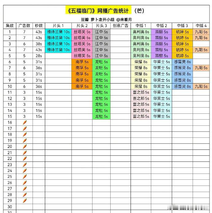 最近播的剧，竟然全部萝卜……问题到底出在了哪里？