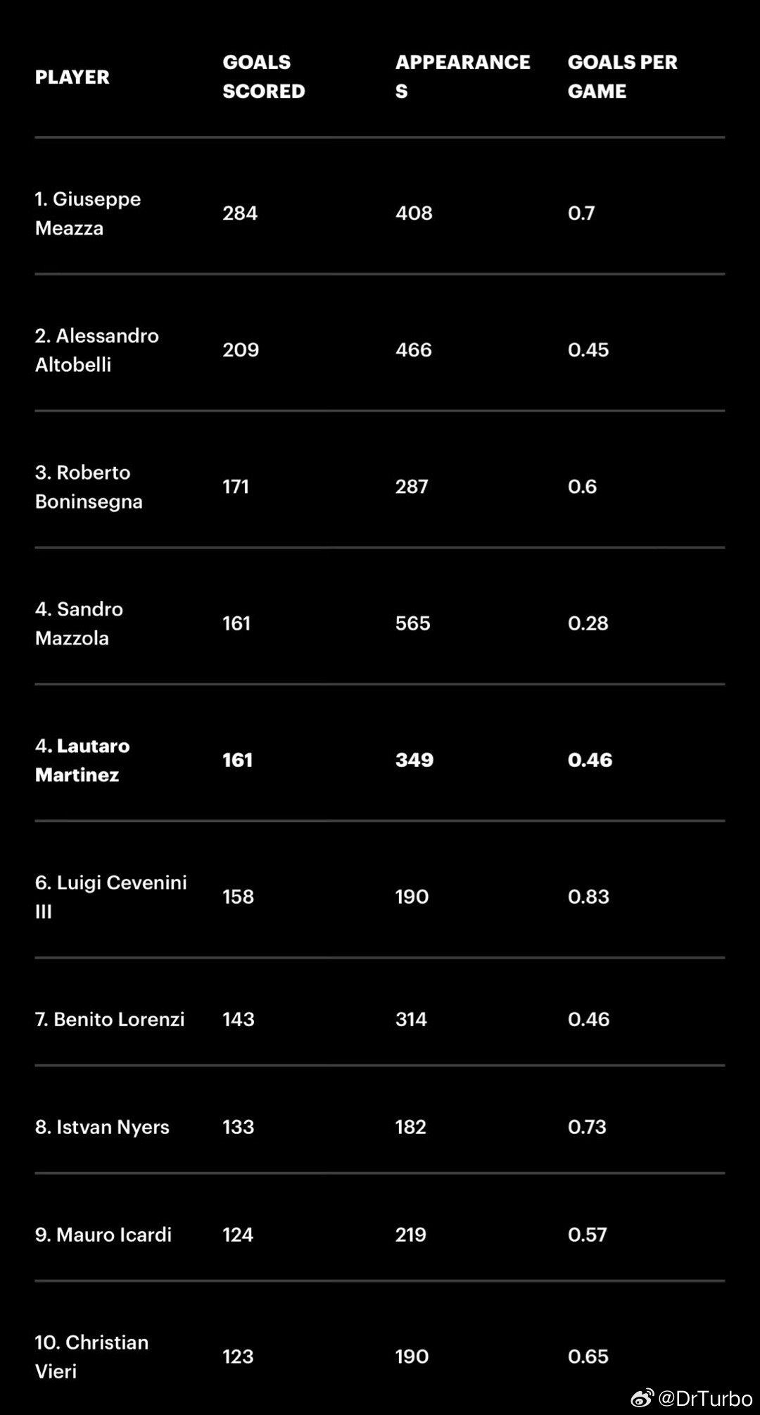 以下是国米队史射手榜以及各自的出场次数和进球效率国际米兰2比0拉齐奥国际米兰热