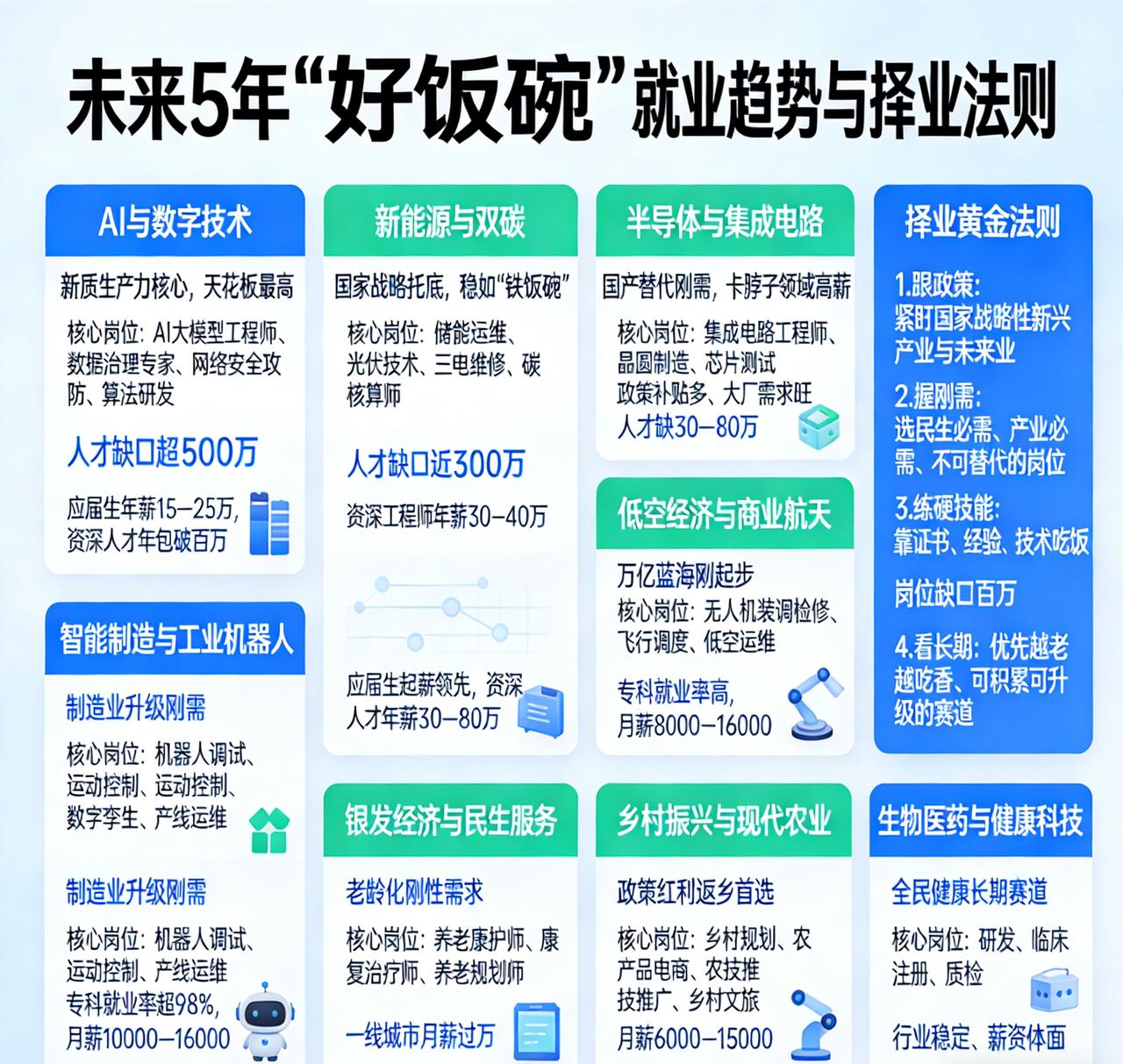 这里藏着未来5年的“好饭碗”：政策+刚需+高薪，选对赛道稳赢。未来5年，就业市
