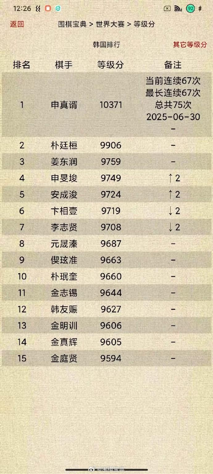 韩国围棋等级分Top15（截止2025-06-30）围棋申真谞连续67次、最长