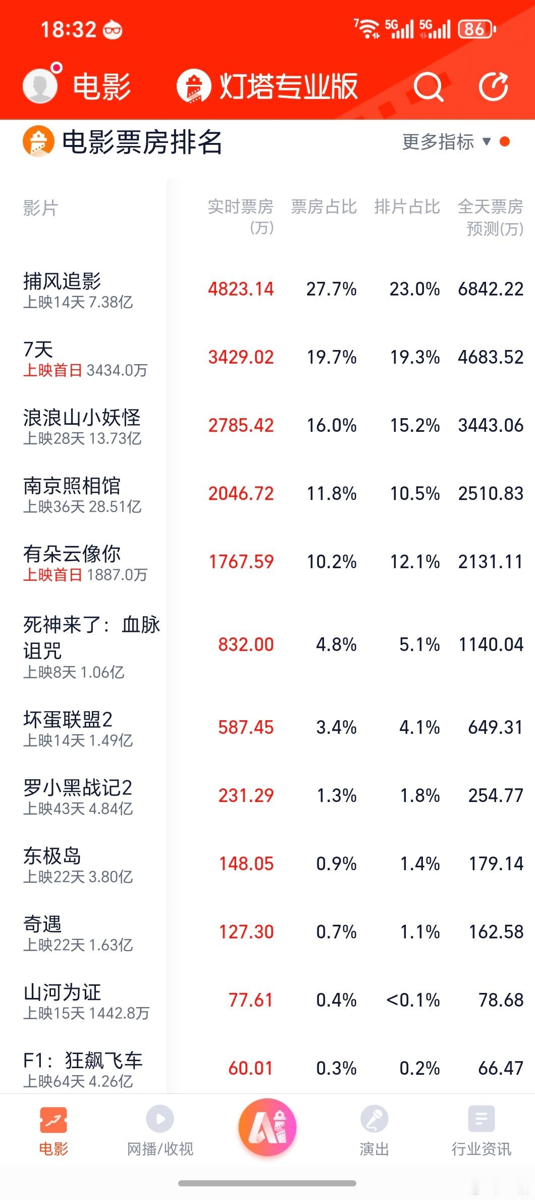 七夕档电影就两部，且票房还没七旬老汉打架来得高，现在人确实不咋相信爱情了[捂脸哭]