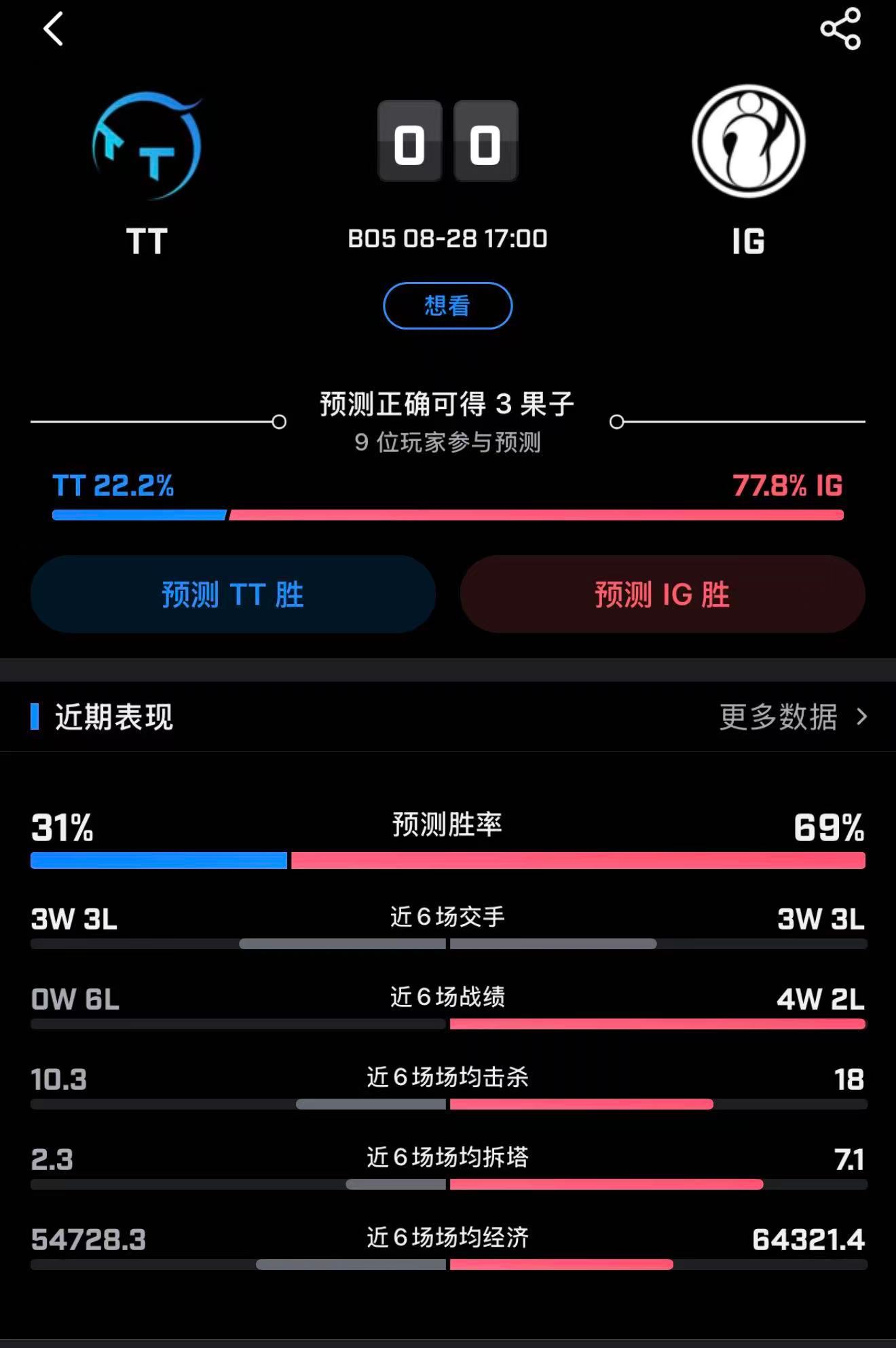 关于IG对阵TT的赛事前瞻TT这边分析下来，上路keshi对线王（也可以说他的游