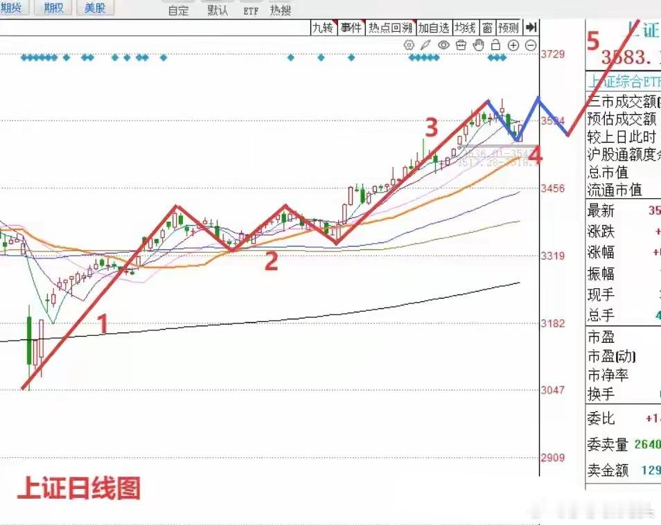 明天A股怎么走？到底是涨是跌？莎莎做了一个大胆的预判，为什么这么预判？莎莎有三个