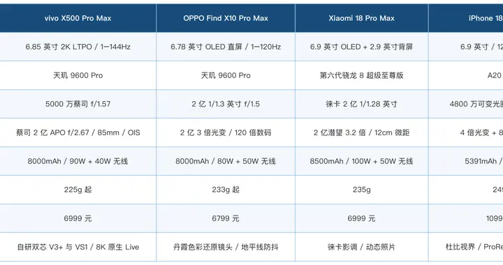 长焦摄影手机排行榜: 按焦段阶梯来排