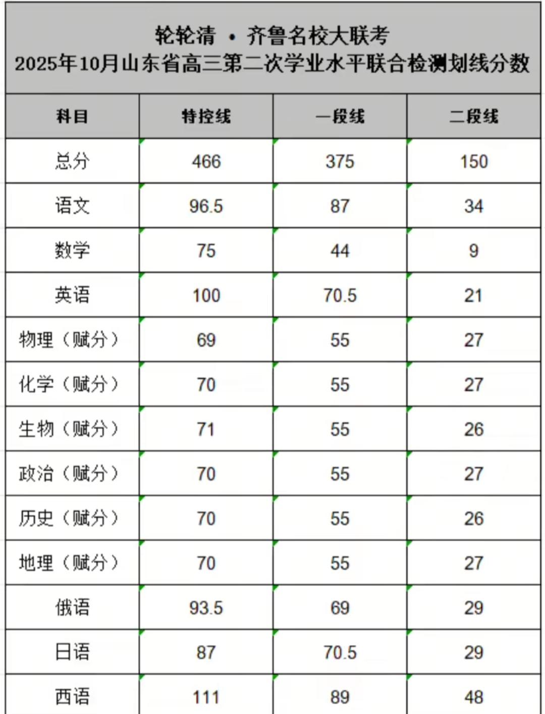 轮轮清齐鲁名校大联考今天上午就出成绩了。总参加人生68000多人，总分最高分68