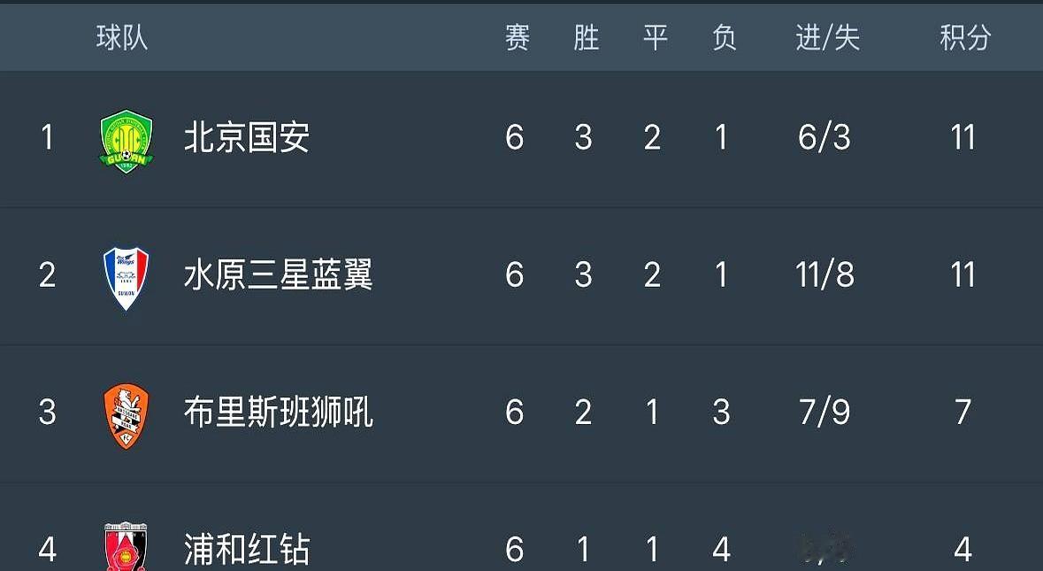 10年前的北京国安在亚冠中的表现也太强了。那时候跟浦和红钻、水原三星这种硬骨