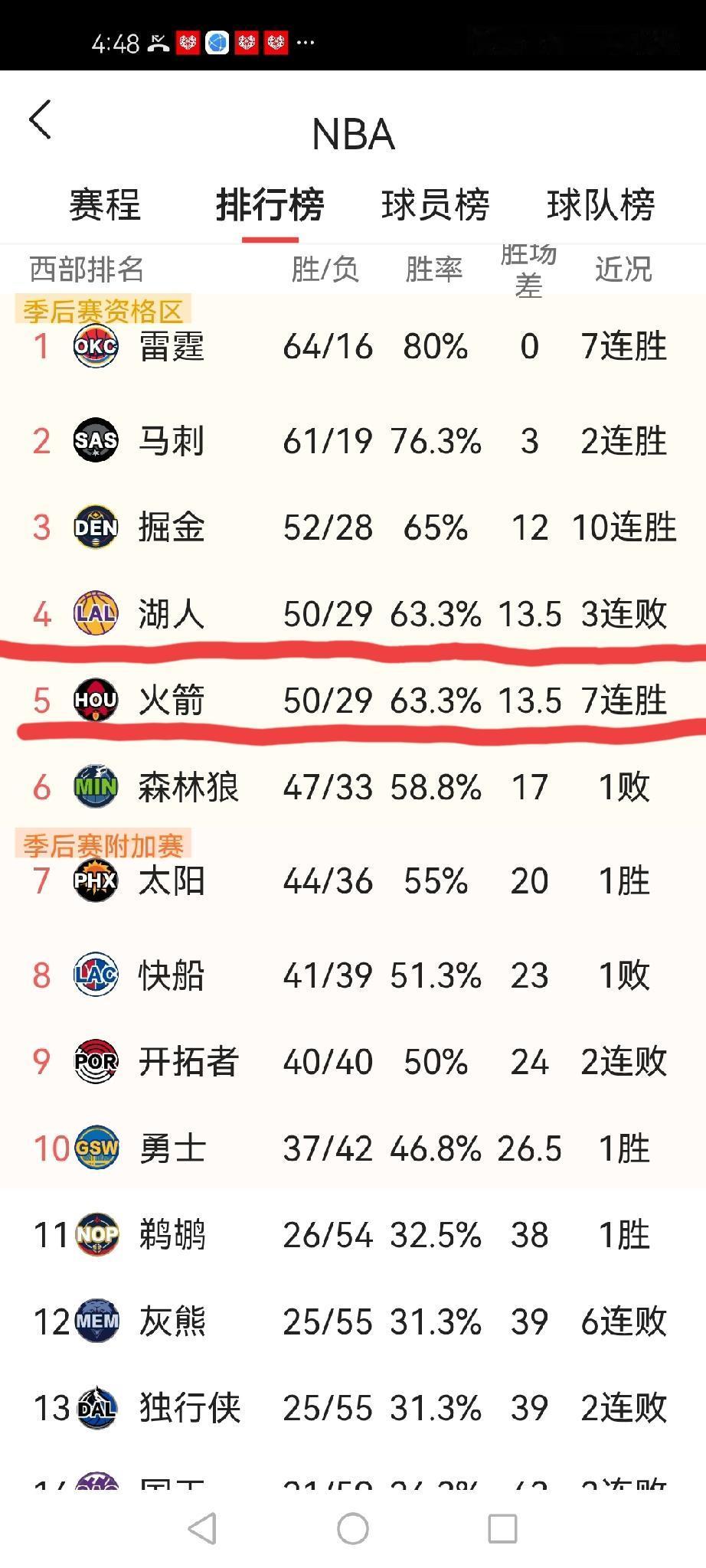 湖人VS火箭抢四大战！最后三场，谁能坐稳西部第四？湖人与火箭同为50胜29负，