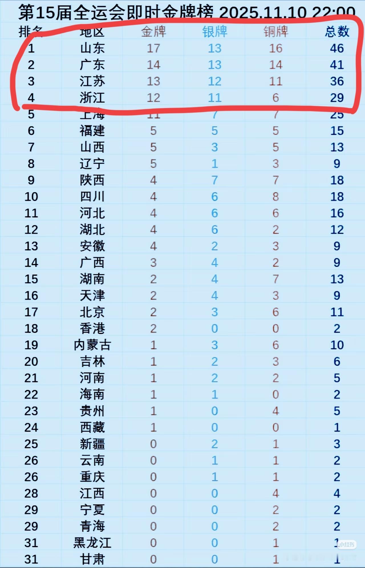 浙江游泳厉害我理解，他们初中会考，我是真没想到，山东有那么多游泳的！今天