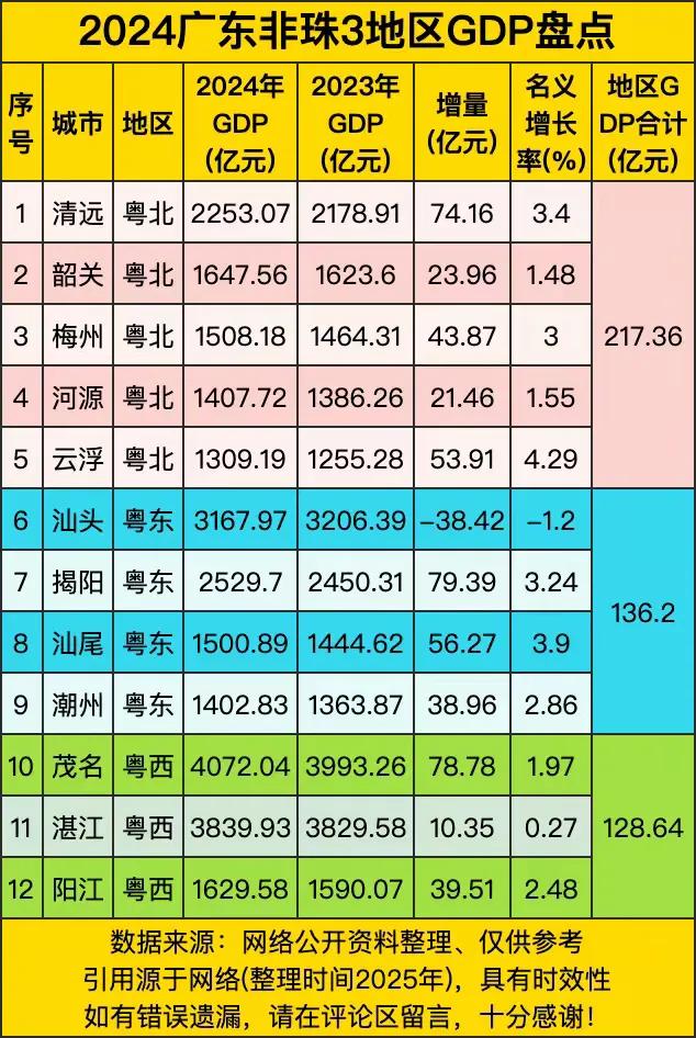 2024年广东非珠地区哪家的GDP增量最强呢！其一，粤北地区：清远、韶关、云浮