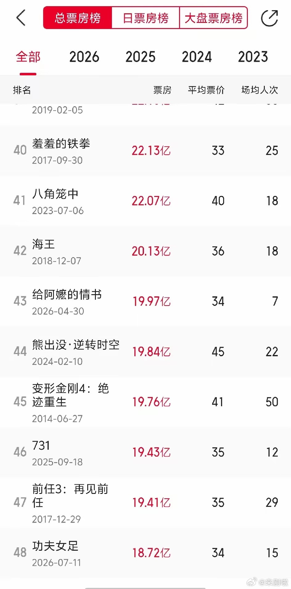 《功夫女足》的增长越来越慢了。已经连续几天票房不敌《八仙！》，排片几乎也没有优势