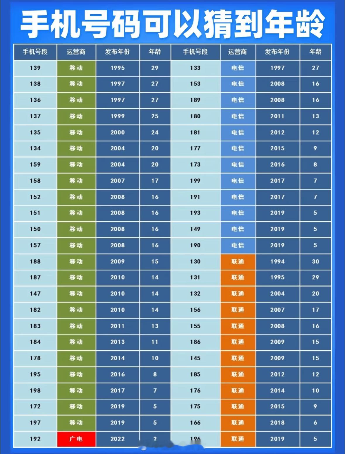 你的手机号多少岁了？[吃瓜]​​​