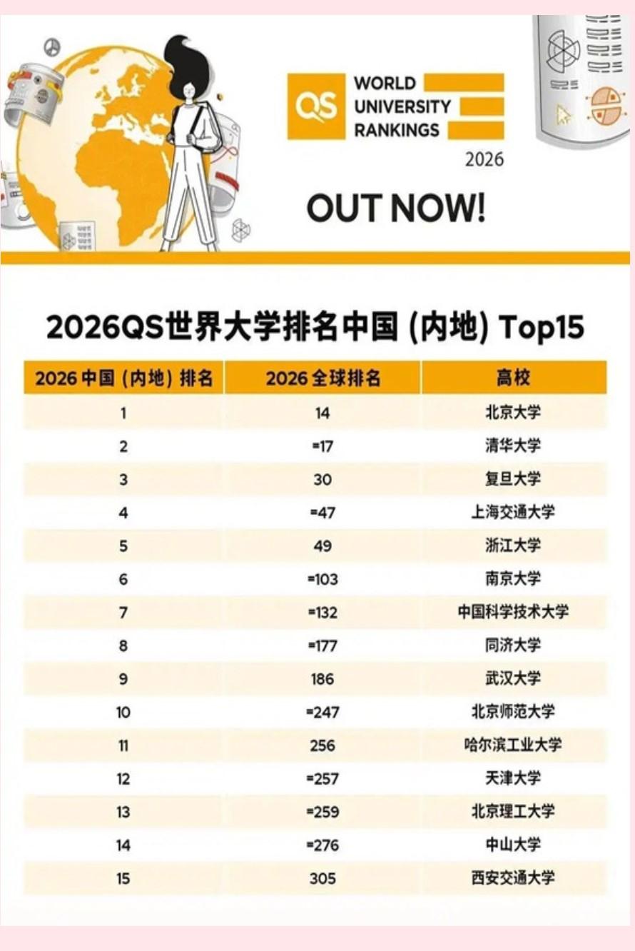 国外的排名机构又给国内的高校排名了近期，国外的四大排名机构又在给世界大学排名了
