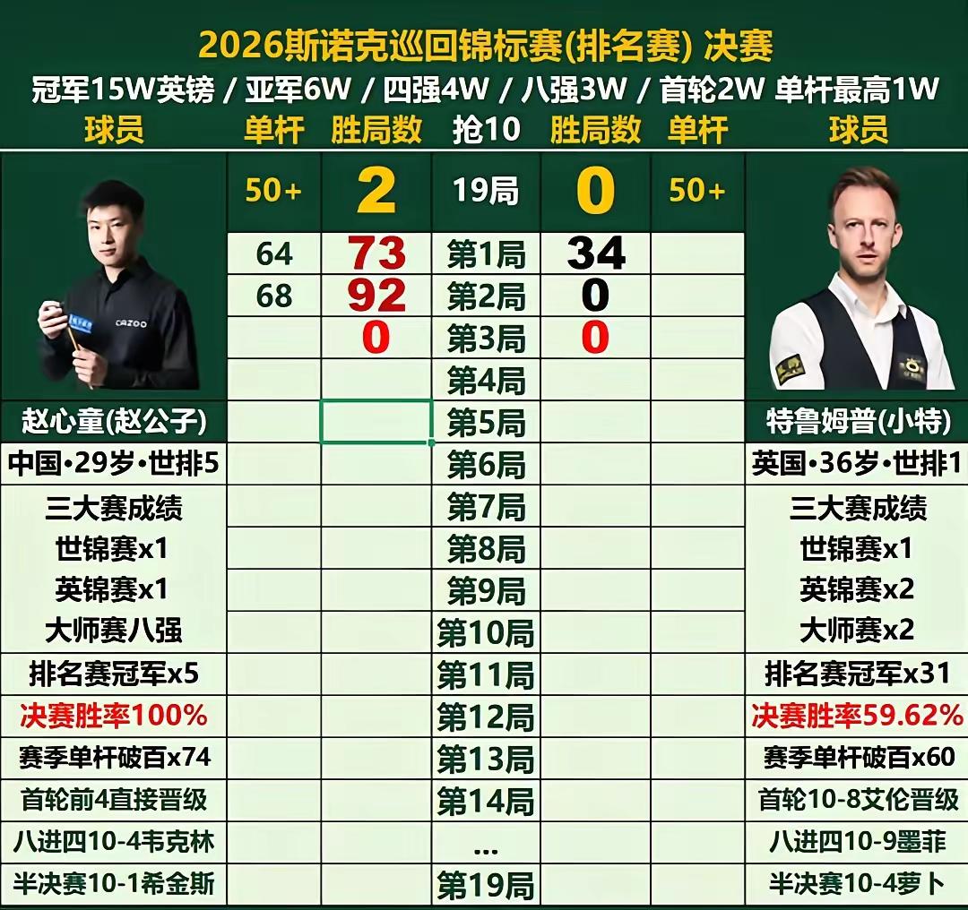 2-0，赵心童开局力压世界第一特鲁姆普！北京时间4月5日晚消息，刚刚开始的202