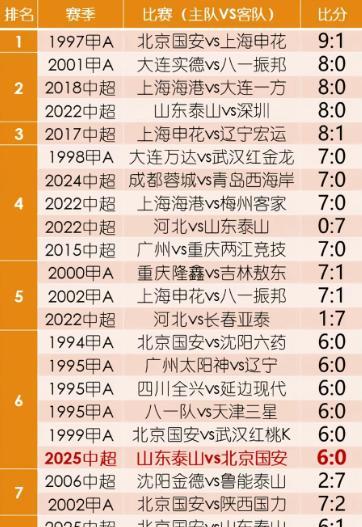 中国足球联赛25大惨案！双方最少也是6球起步，净胜球5球及以上！最悬殊的比赛是