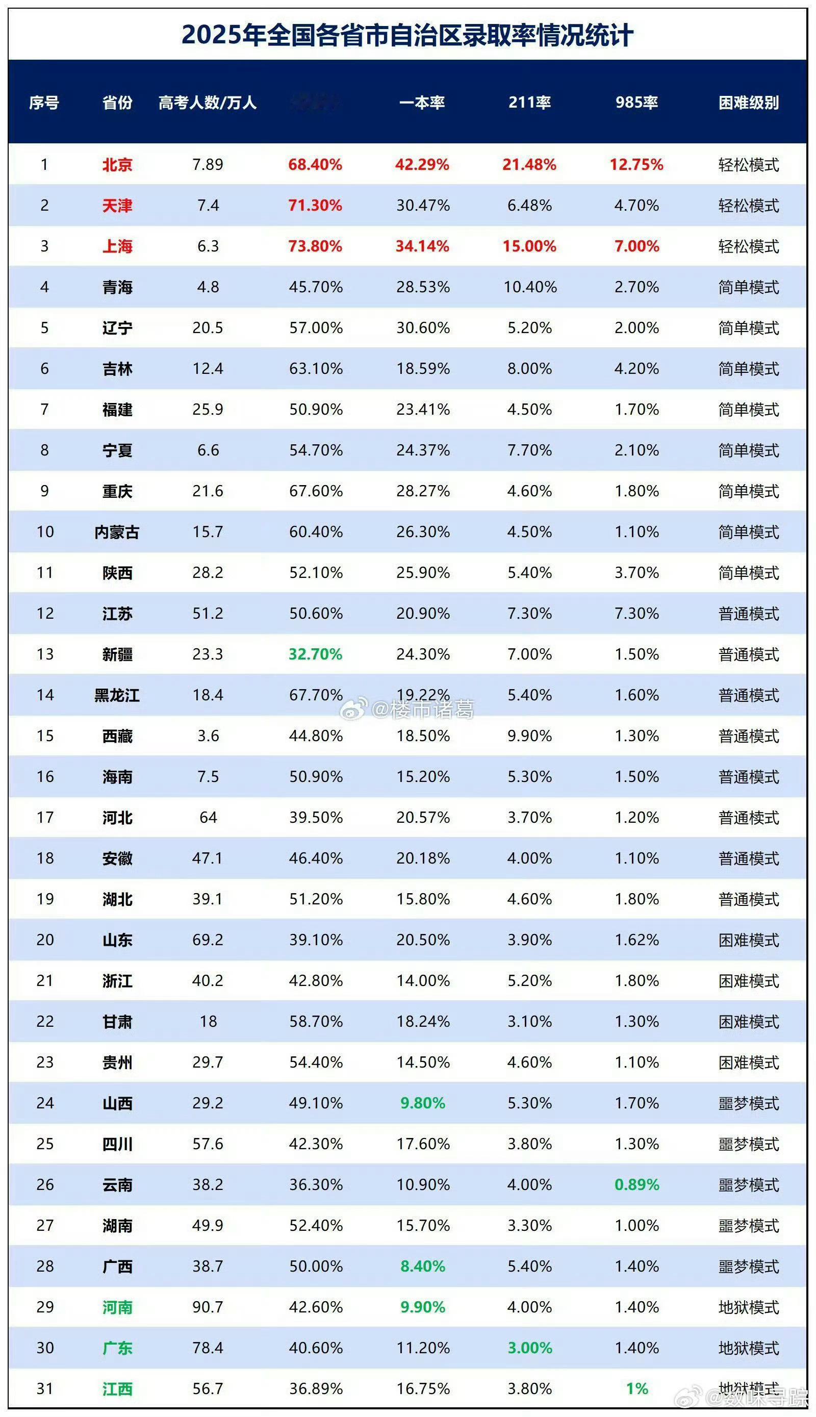 我以为山东能排倒数前三呢，竟然不是