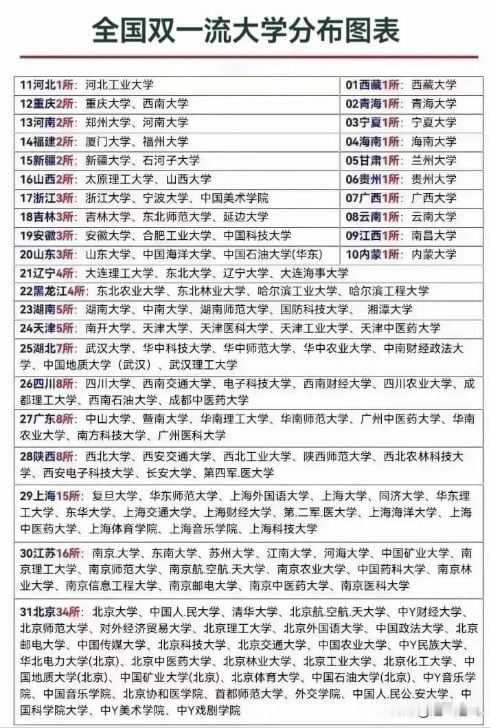 全国双一流大学那么多，你想上哪所？存起来慢慢选吧。