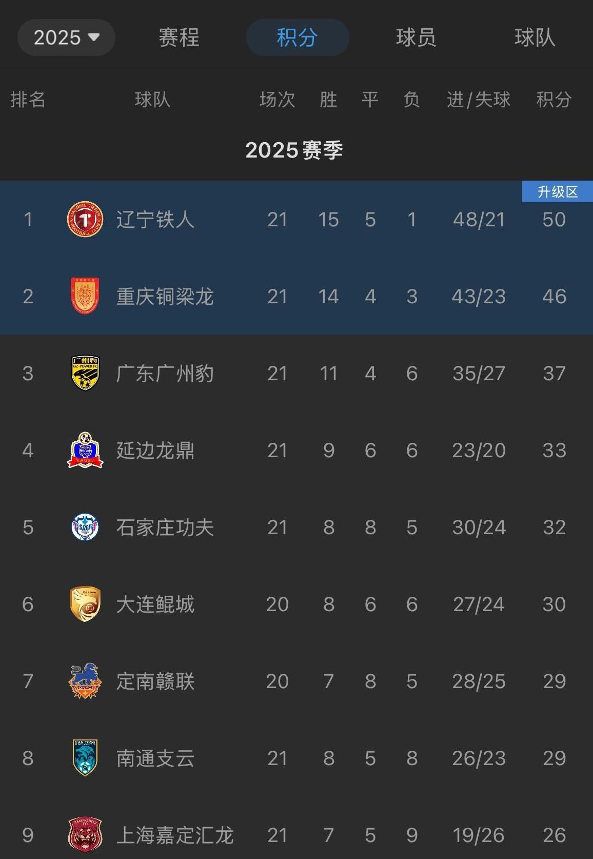 明年中超热闹了，中甲的辽宁和重庆要上来了，就是广州豹有点可惜了。你说年底会不会