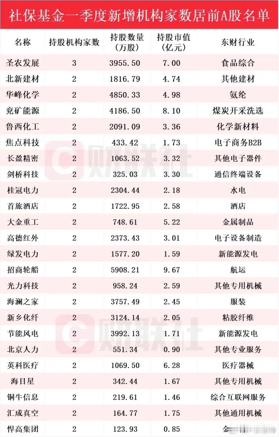 别光盯着AI！社保基金一季度大调仓，这23家公司被机构扎堆买入！俗话说：“社保进