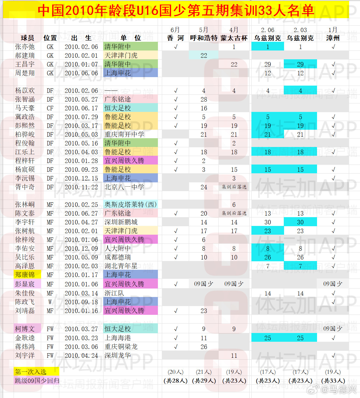 国少u17亚洲杯国足2010年龄段U16国少队33人集训，基本都是