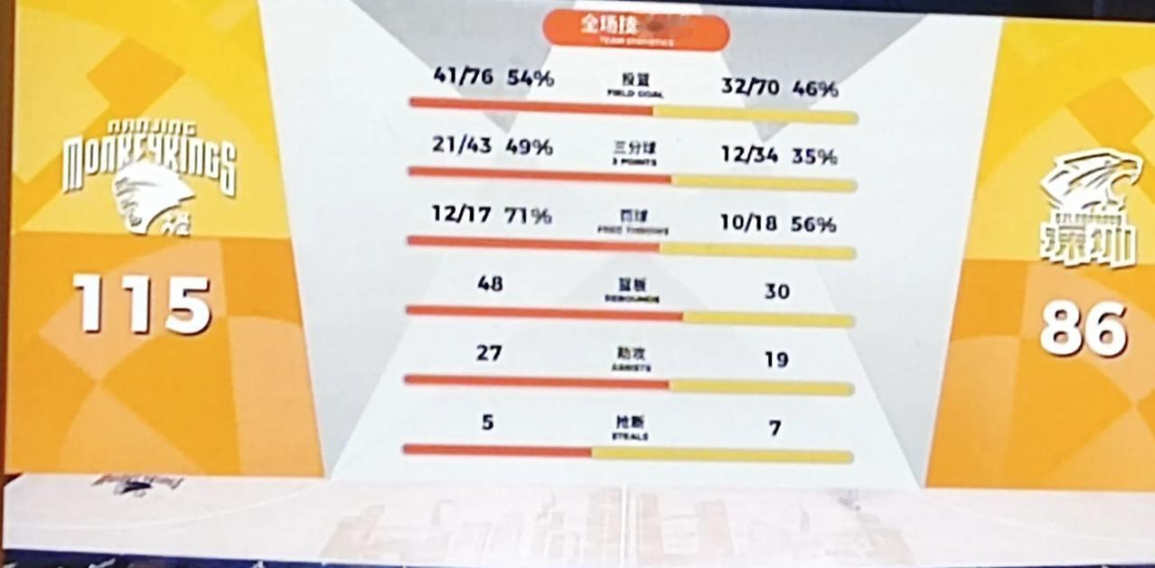 深圳队有本事战胜北京上海这些强队，却也能大比分输给南京，大起大落这方面不亚于广东