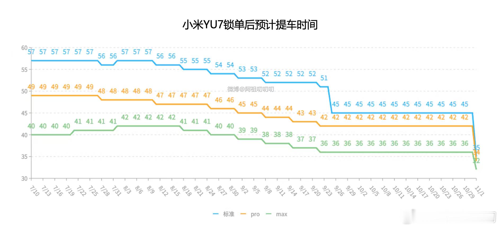 小米yu7时隔37天再次跳周了，准确说是时间【重新校准】SU7新下定的预计时间