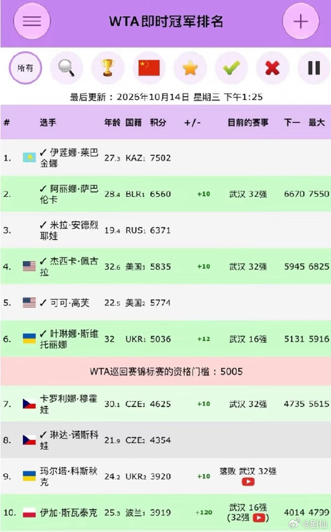 #斯维托丽娜入围年终总决赛#有没有极端情况，斯维托丽娜后面拿不到分，穆霍娃和斯瓦泰克分数超过斯维托丽