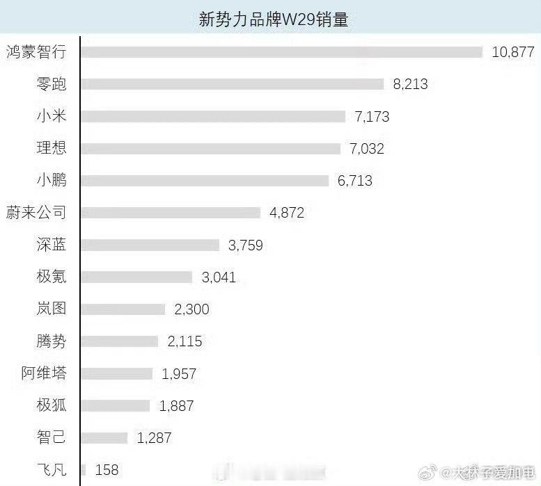 蔚来本月销量预计2万台左右下个月加上乐道L90的现车大家觉得销量多少？[doge