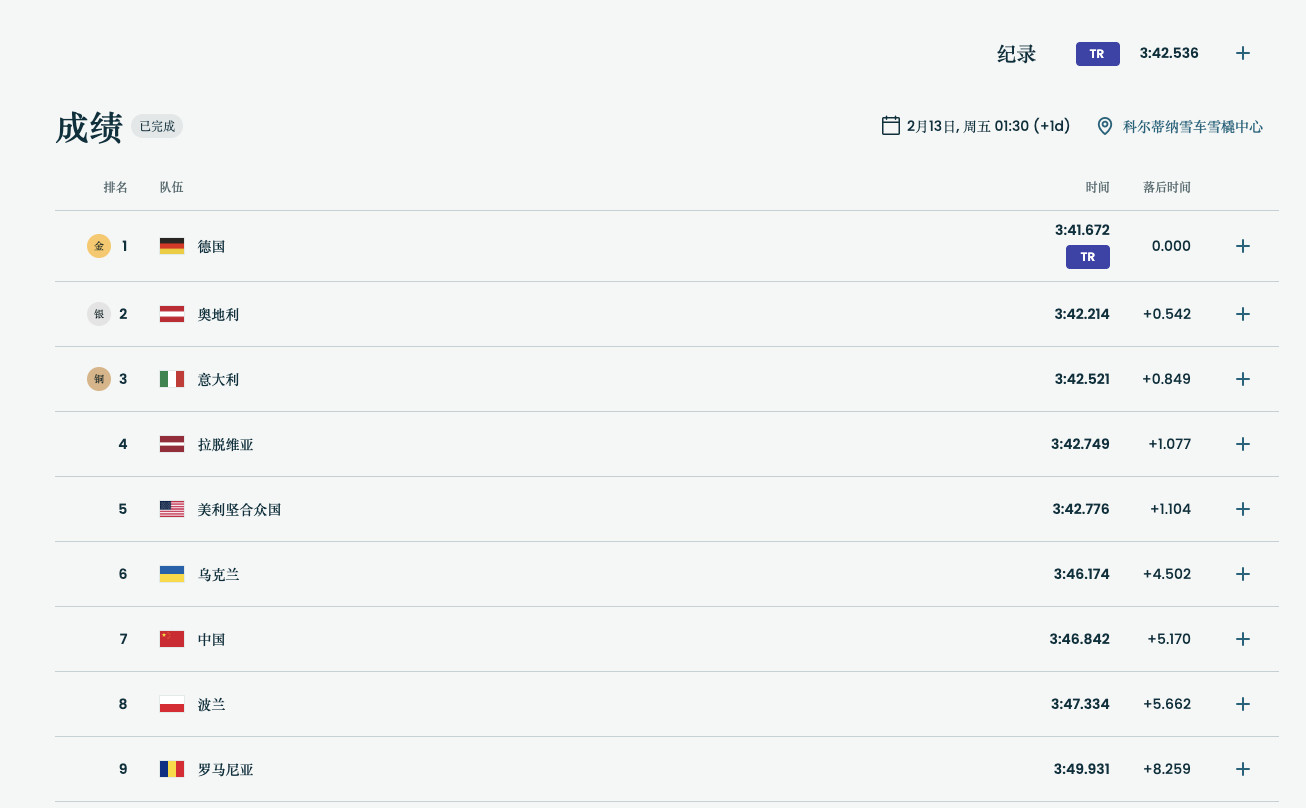 #雪橇团体接力中国队刷新冬奥最佳排名##中国雪橇队米兰冬奥书写新历史#米兰冬奥会