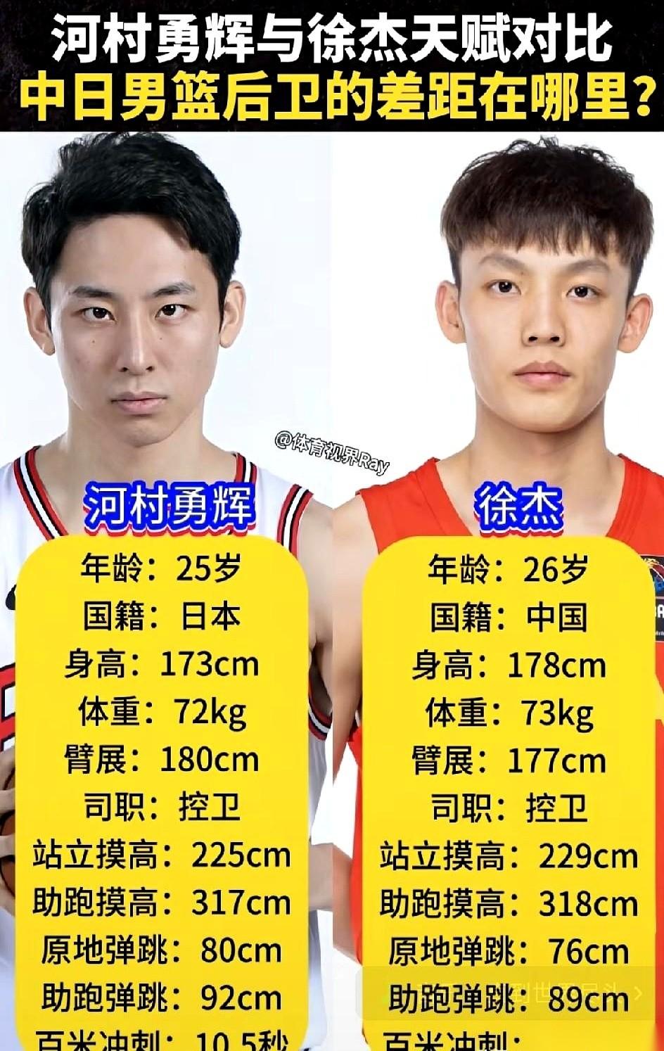 网上最近一直放着两份球员体测报告，把日本后卫河村勇辉和中国后卫徐杰放在一起比。
